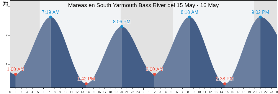 Mareas para hoy en South Yarmouth Bass River, Barnstable County, Massachusetts, United States