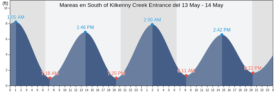 Mareas para hoy en South of Kilkenny Creek Entrance, Chatham County, Georgia, United States