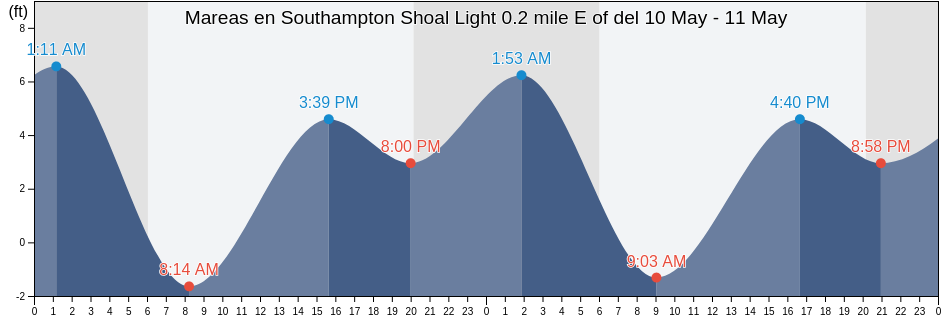 Mareas para hoy en Southampton Shoal Light 0.2 mile E of, City and County of San Francisco, California, United States