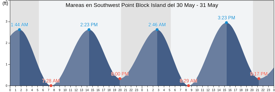Mareas para hoy en Southwest Point Block Island, Washington County, Rhode Island, United States