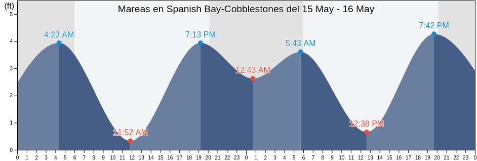 Mareas para hoy en Spanish Bay-Cobblestones, Santa Cruz County, California, United States