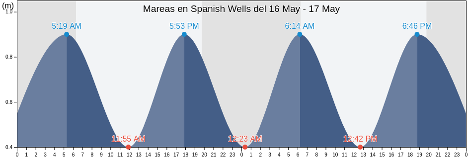 Mareas para hoy en Spanish Wells, Spanish Wells, Bahamas
