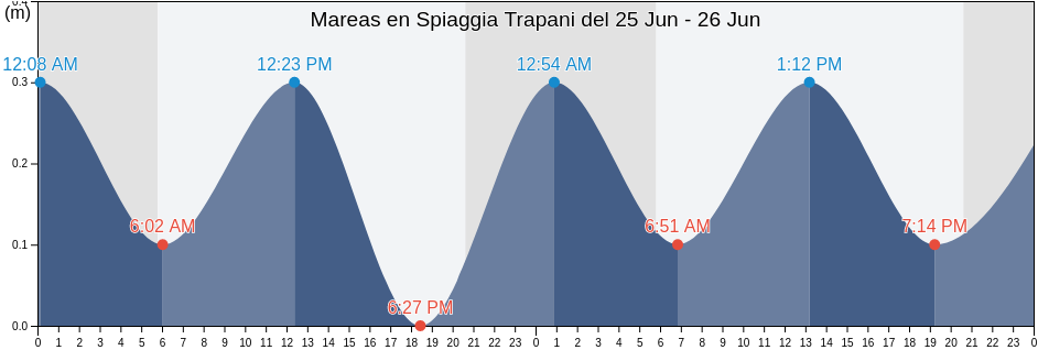 Mareas para hoy en Spiaggia Trapani, Trapani, Sicily, Italy