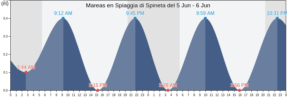 Mareas para hoy en Spiaggia di Spineta, Italy