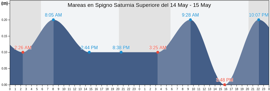 Mareas para hoy en Spigno Saturnia Superiore, Provincia di Latina, Latium, Italy