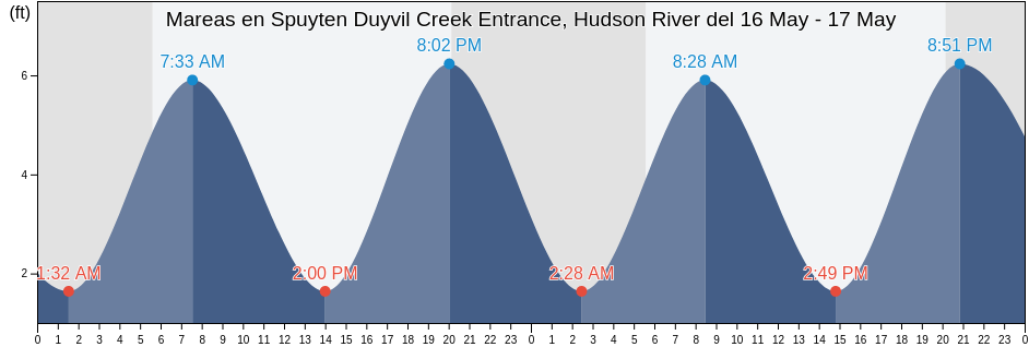 Mareas para hoy en Spuyten Duyvil Creek Entrance, Hudson River, Bronx County, New York, United States