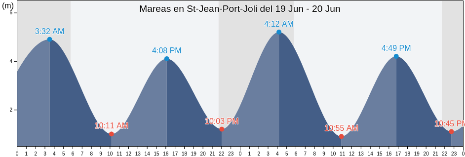 Mareas para hoy en St-Jean-Port-Joli, Capitale-Nationale, Quebec, Canada