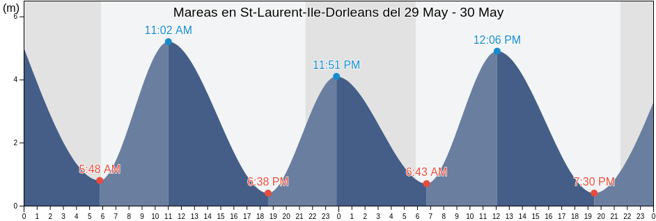 Mareas para hoy en St-Laurent-Ile-Dorleans, Capitale-Nationale, Quebec, Canada