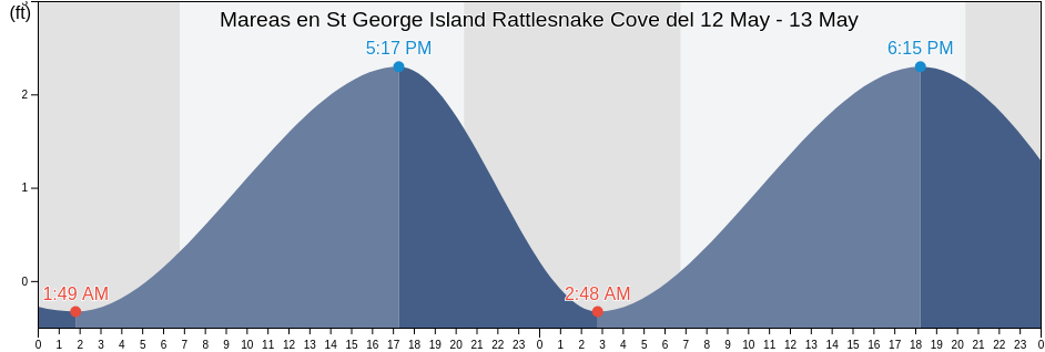 Mareas para hoy en St George Island Rattlesnake Cove, Franklin County, Florida, United States