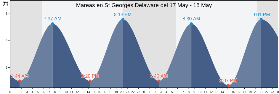Mareas para hoy en St Georges Delaware, New Castle County, Delaware, United States