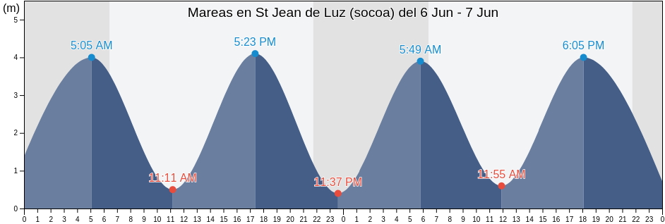 Mareas para hoy en St Jean de Luz (socoa), Gipuzkoa, Basque Country, Spain