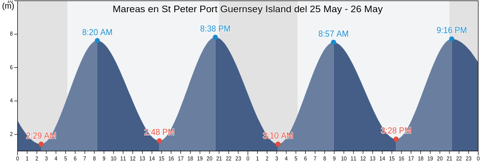 Mareas para hoy en St Peter Port Guernsey Island, Manche, Normandy, France