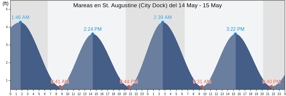 Mareas para hoy en St. Augustine (City Dock), Saint Johns County, Florida, United States