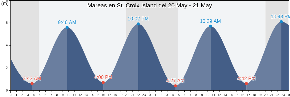Mareas para hoy en St. Croix Island, Charlotte County, New Brunswick, Canada