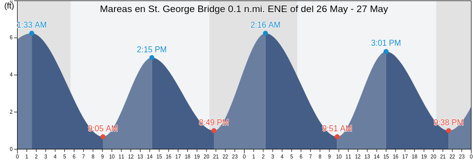 Mareas para hoy en St. George Bridge 0.1 n.mi. ENE of, New Castle County, Delaware, United States