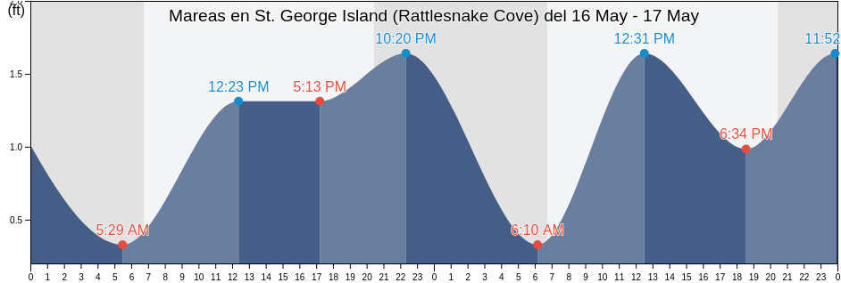 Mareas para hoy en St. George Island (Rattlesnake Cove), Franklin County, Florida, United States
