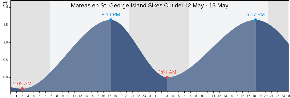 Mareas para hoy en St. George Island Sikes Cut, Franklin County, Florida, United States