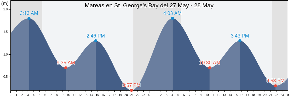 Mareas para hoy en St. George's Bay, Newfoundland and Labrador, Canada