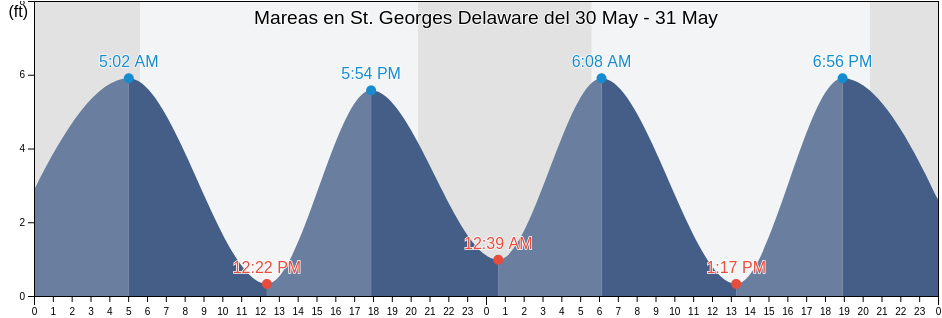 Mareas para hoy en St. Georges Delaware, New Castle County, Delaware, United States