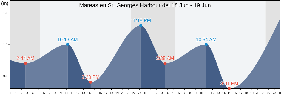 Mareas para hoy en St. Georges Harbour, Victoria County, Nova Scotia, Canada