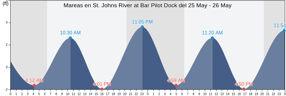 Mareas para hoy en St. Johns River at Bar Pilot Dock, Duval County, Florida, United States