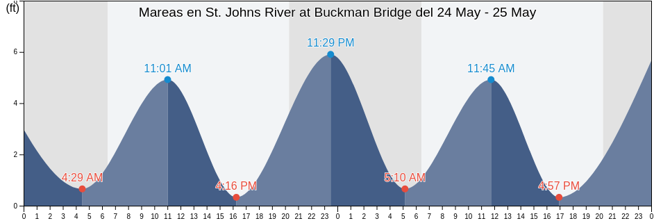 Mareas para hoy en St. Johns River at Buckman Bridge, Duval County, Florida, United States