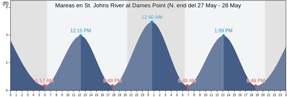 Mareas para hoy en St. Johns River at Dames Point (N. end, Duval County, Florida, United States
