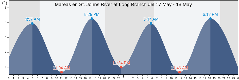 Mareas para hoy en St. Johns River at Long Branch, Duval County, Florida, United States