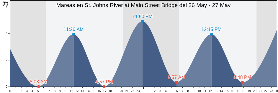 Mareas para hoy en St. Johns River at Main Street Bridge, Duval County, Florida, United States