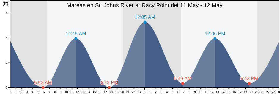 Mareas para hoy en St. Johns River at Racy Point, Saint Johns County, Florida, United States