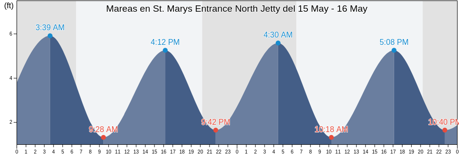 Mareas para hoy en St. Marys Entrance North Jetty, Camden County, Georgia, United States