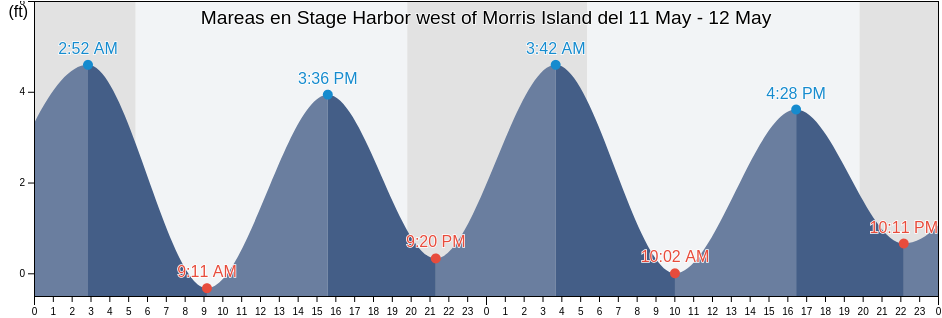 Mareas para hoy en Stage Harbor west of Morris Island, Barnstable County, Massachusetts, United States