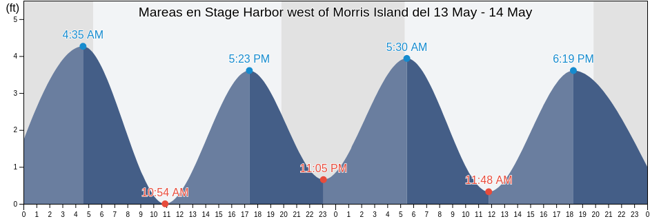 Mareas para hoy en Stage Harbor west of Morris Island, Barnstable County, Massachusetts, United States