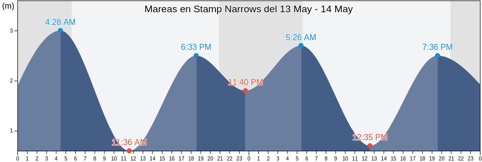 Mareas para hoy en Stamp Narrows, British Columbia, Canada