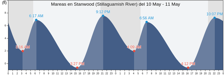 Mareas para hoy en Stanwood (Stillaguamish River), Island County, Washington, United States