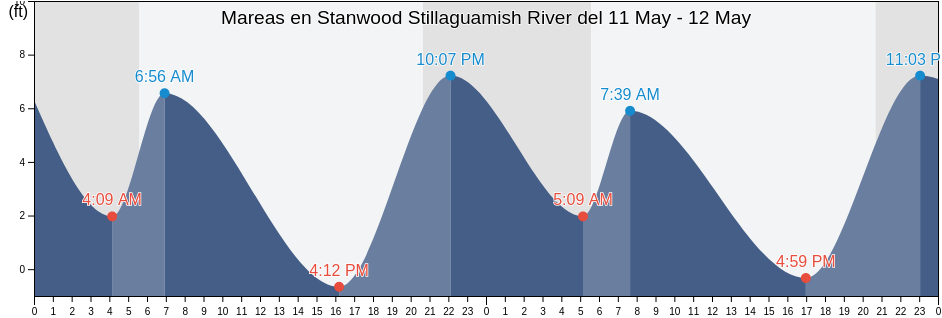 Mareas para hoy en Stanwood Stillaguamish River, Island County, Washington, United States