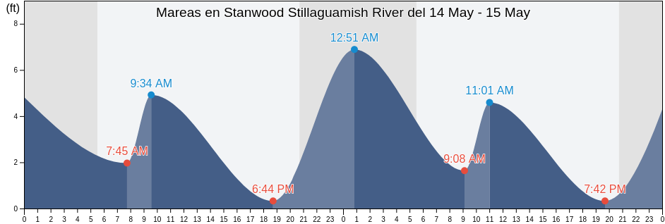 Mareas para hoy en Stanwood Stillaguamish River, Island County, Washington, United States