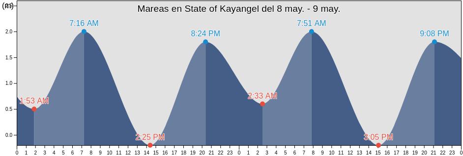 Mareas para hoy en State of Kayangel, Palau