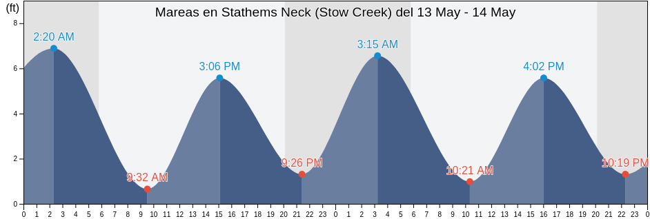 Mareas para hoy en Stathems Neck (Stow Creek), Salem County, New Jersey, United States