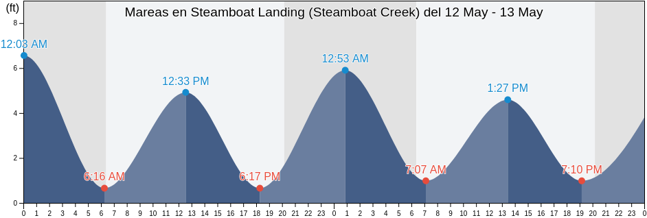 Mareas para hoy en Steamboat Landing (Steamboat Creek), Colleton County, South Carolina, United States