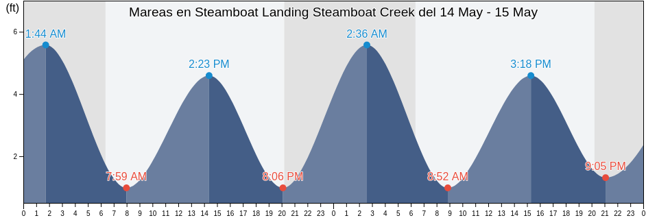 Mareas para hoy en Steamboat Landing Steamboat Creek, Colleton County, South Carolina, United States