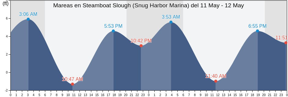 Mareas para hoy en Steamboat Slough (Snug Harbor Marina), Solano County, California, United States