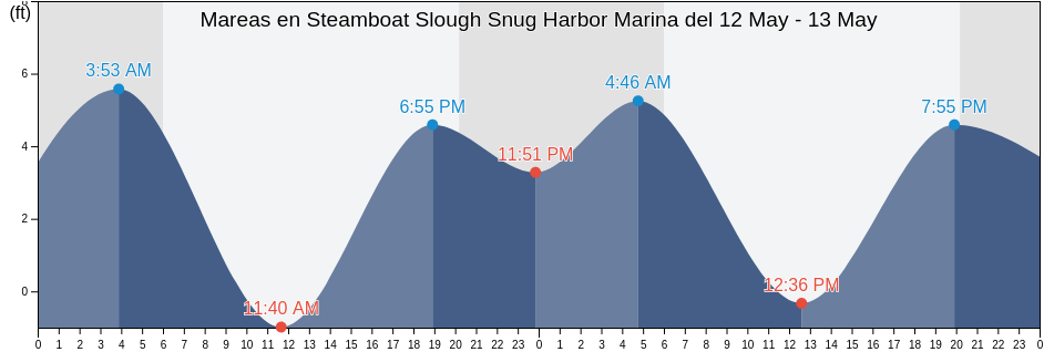 Mareas para hoy en Steamboat Slough Snug Harbor Marina, Solano County, California, United States