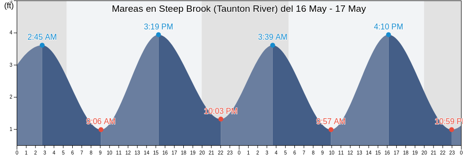 Mareas para hoy en Steep Brook (Taunton River), Bristol County, Massachusetts, United States