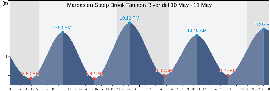 Mareas para hoy en Steep Brook Taunton River, Bristol County, Massachusetts, United States