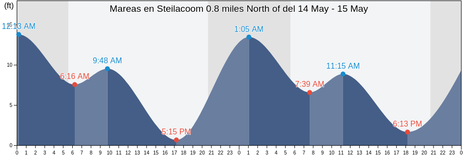 Mareas para hoy en Steilacoom 0.8 miles North of, Thurston County, Washington, United States