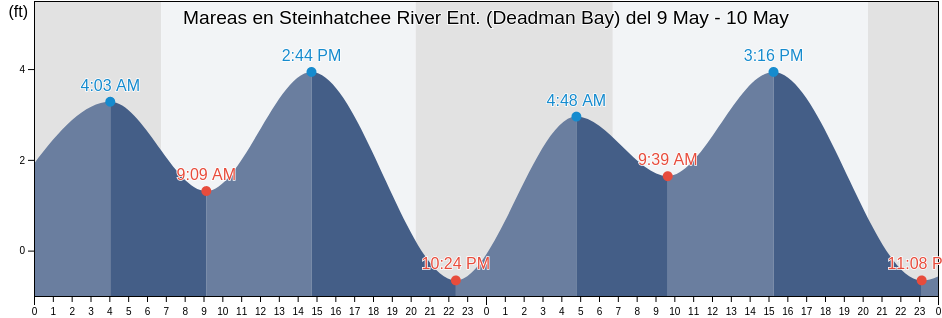 Mareas para hoy en Steinhatchee River Ent. (Deadman Bay), Dixie County, Florida, United States