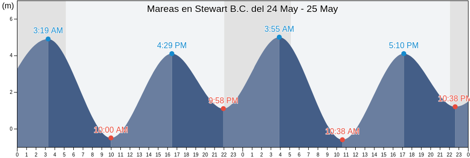 Mareas para hoy en Stewart B.C., Regional District of Kitimat-Stikine, British Columbia, Canada