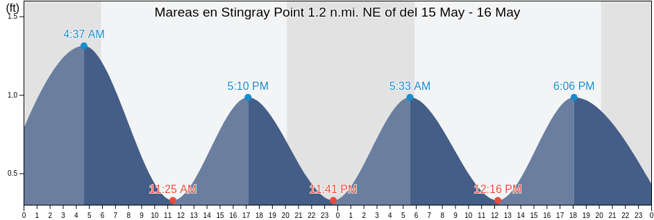Mareas para hoy en Stingray Point 1.2 n.mi. NE of, Mathews County, Virginia, United States
