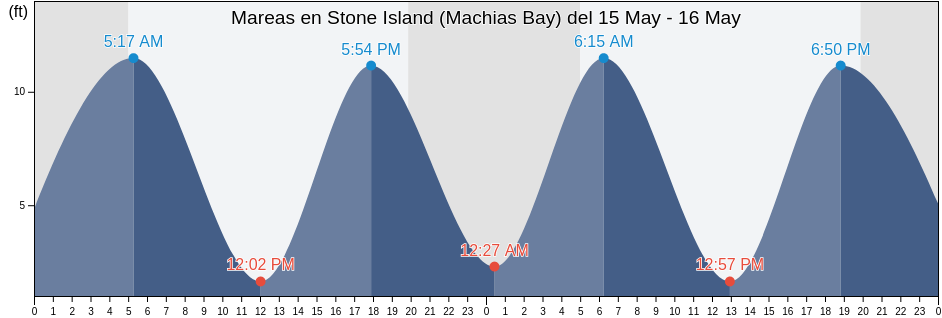Mareas para hoy en Stone Island (Machias Bay), Washington County, Maine, United States